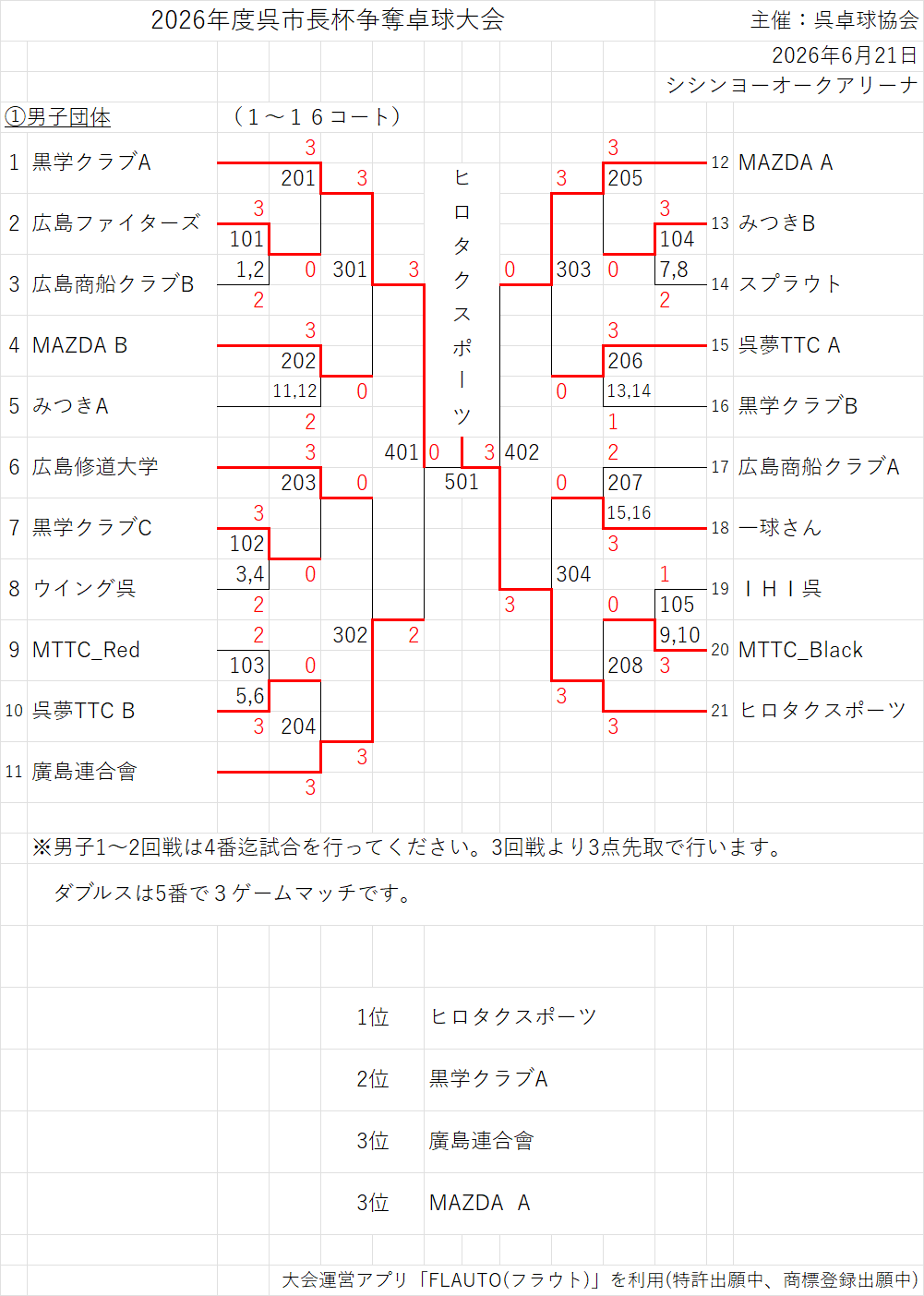 結果101