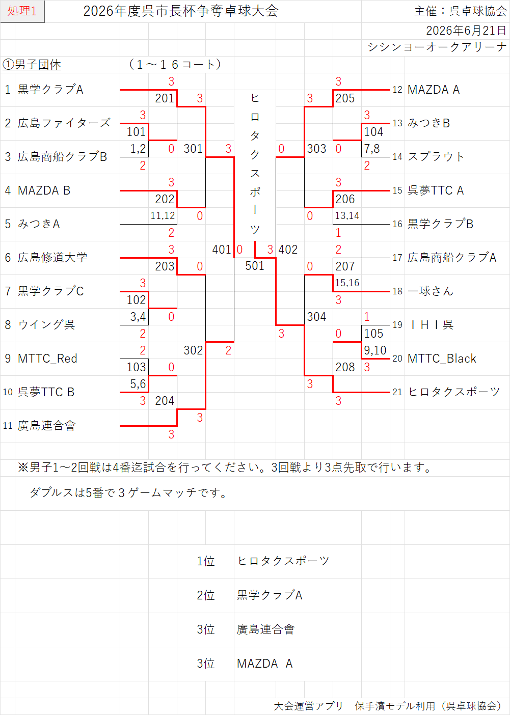 結果101