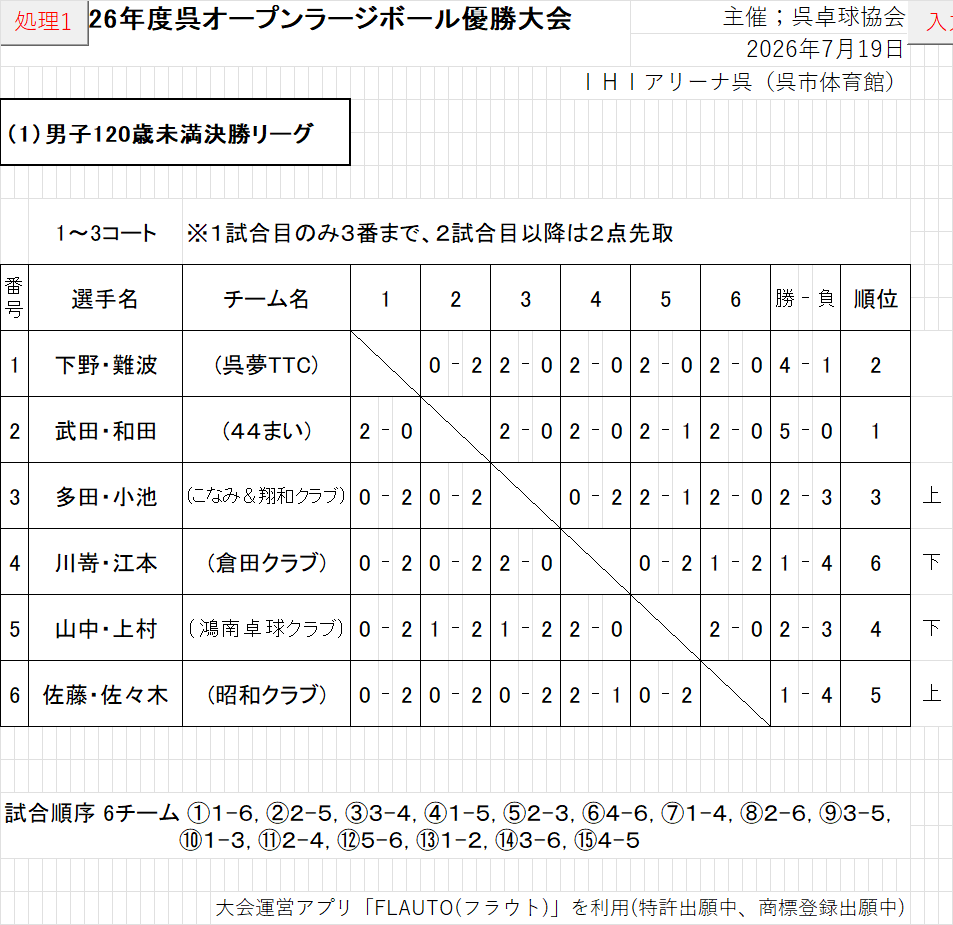 結果101