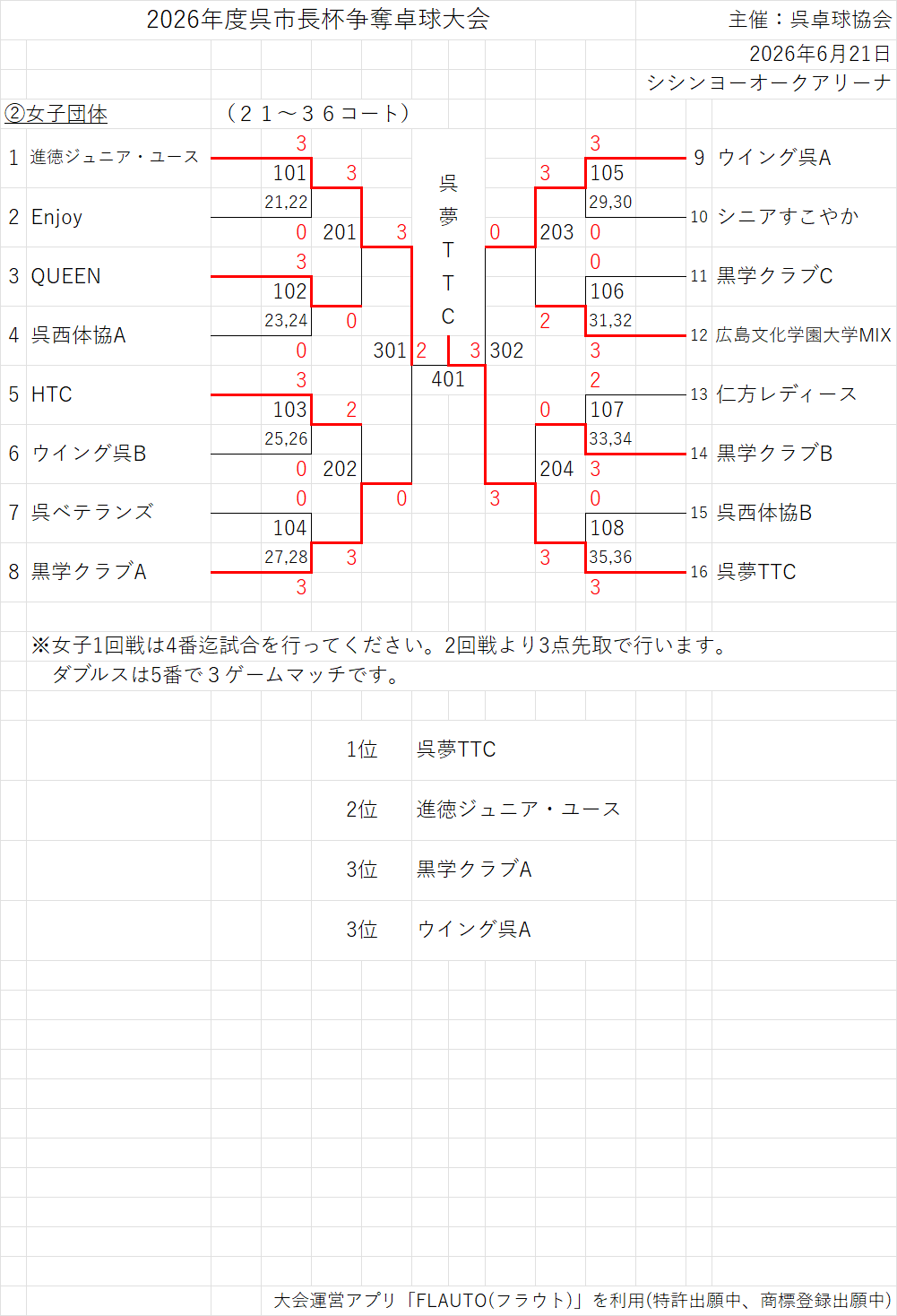 結果102
