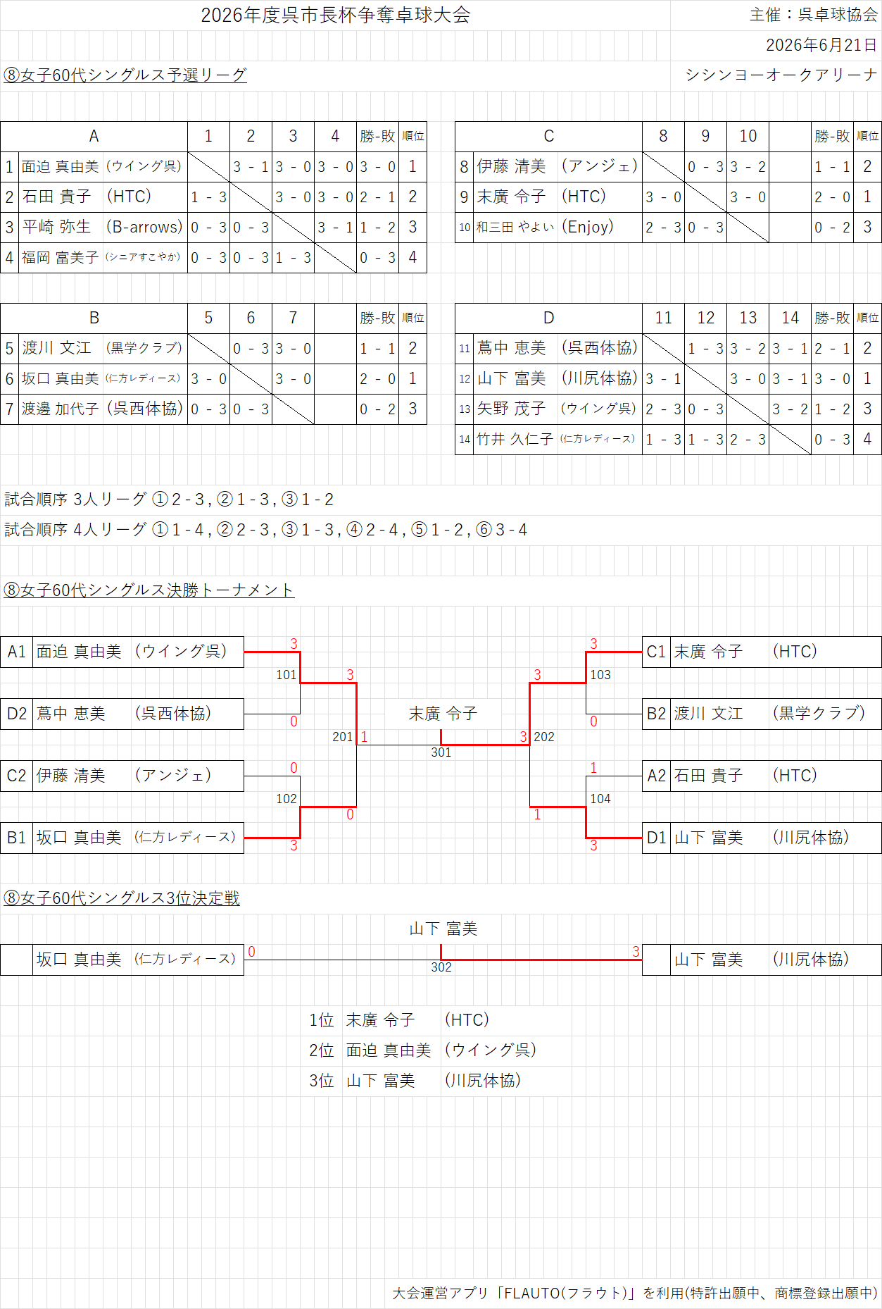 結果108