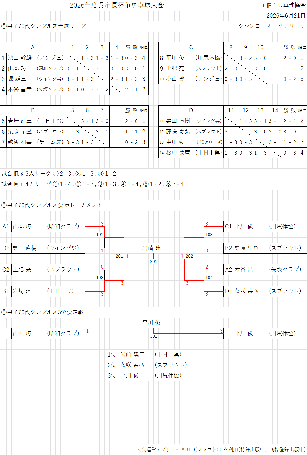 結果109