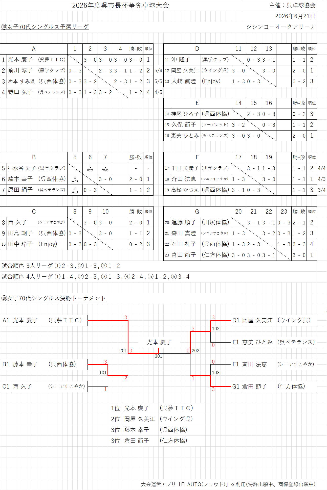 結果10A